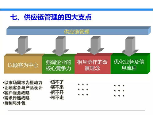 一文初識(shí)供應(yīng)鏈管理